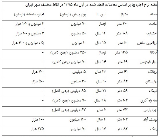 آرامش در بازار اجاره + جدول