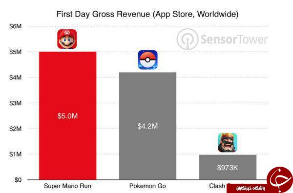 نسخه جدید بازی خاطره برانگیز super mario run نسخه جدید بازی خاطره برانگیز super mario run