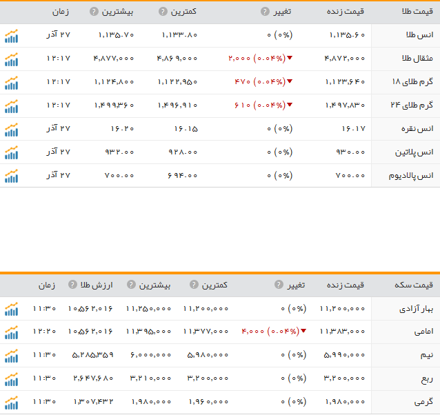قیمت ارز، طلا و سکه در ارومیه یکشنبه 28آذرماه