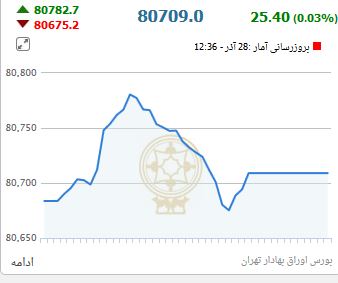 شاخص بورس در پایان معاملات سبز پوش شد