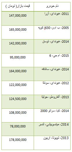 از قیمت خرید برخی موتور سیکلت ها تا رشد شاخص بورس