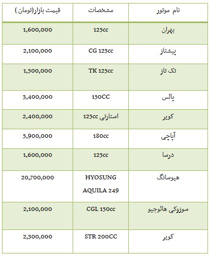 از قیمت خرید برخی موتور سیکلت ها تا رشد شاخص بورس