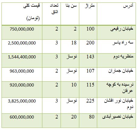 از قیمت خرید برخی موتور سیکلت ها تا رشد شاخص بورس