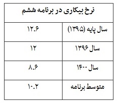 معمای&laquo;بیکاری&raquo;و&laquo;اشتغال&raquo;در برنامه ششم/تکرار نرخ تک&zwnj;رقمی بیکاری
