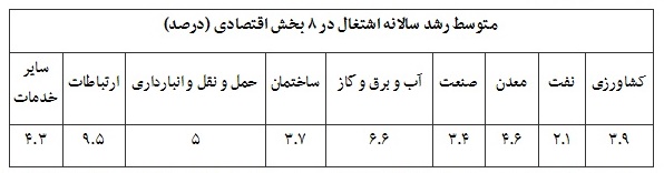 معمای&laquo;بیکاری&raquo;و&laquo;اشتغال&raquo;در برنامه ششم/تکرار نرخ تک&zwnj;رقمی بیکاری