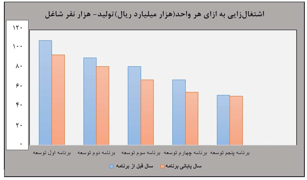 معمای&laquo;بیکاری&raquo;و&laquo;اشتغال&raquo;در برنامه ششم/تکرار نرخ تک&zwnj;رقمی بیکاری