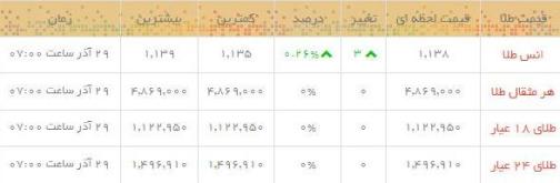 قیمت طلاو سکه  در بازار امروز