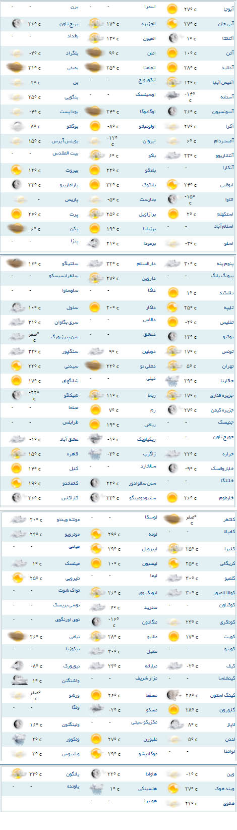 وضعیت آب و هوای مناطق مختلف جهان +جدول