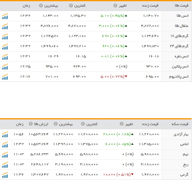 قیمت ارز، طلا و سکه در ارومیه دوشنبه 29آذرماه