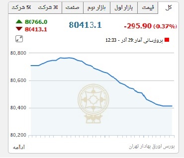 شاخص بورس تهران 295 واحد ریزش کرد