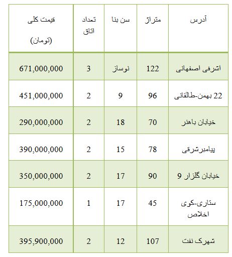 از قیمت برخی خودرو های داخلی تا روند معاملات بورس