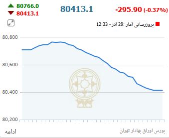 از قیمت برخی خودرو های داخلی تا روند معاملات بورس