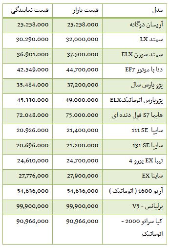 از قیمت برخی خودرو های داخلی تا روند معاملات بورس