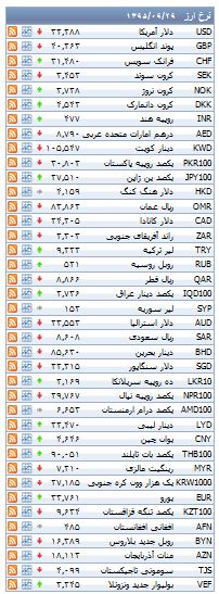 از قیمت برخی خودرو های داخلی تا روند معاملات بورس