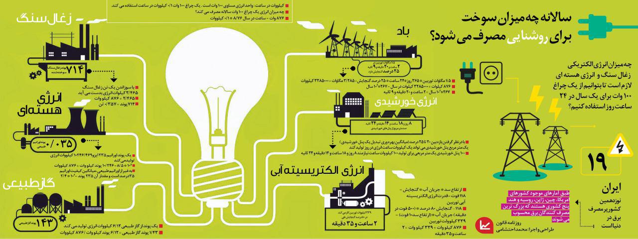 سالانه چه میزان سوخت برای روشنایی مصرف می شود + اینفوگرافی