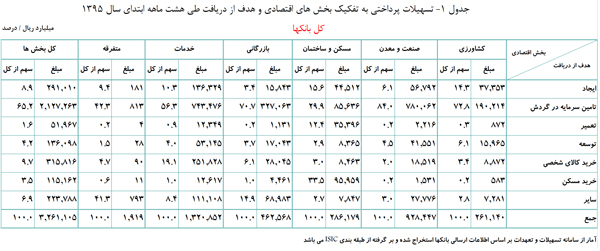 افزایش 48 درصدی تسهیلات اعطایی شبکه بانکی