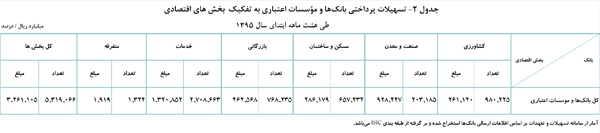 افزایش 48 درصدی تسهیلات اعطایی شبکه بانکی
