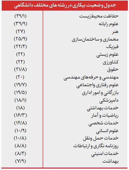 این رشته&zwnj;ها، بازار کار ندارند+ جدول اسامی