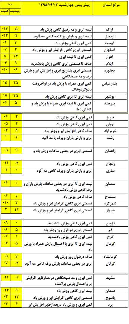بروز پدیده گرد و خاک در برخی از ساتان های کشور + جدول