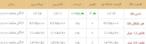 قیمت طلاو سکه  در بازار امروز