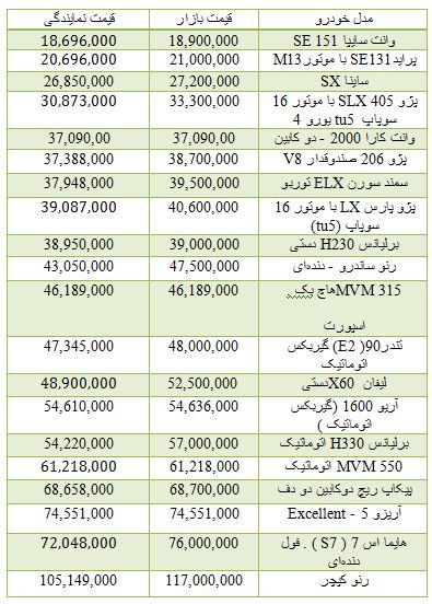 از افزایش 13 هزار تومانی سکه تا برخی از خودرو های وارداتی 300 تا 600 میلیون تومان