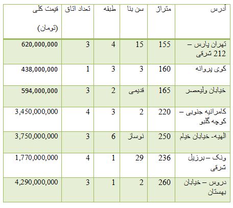 از افزایش 13 هزار تومانی سکه تا برخی از خودرو های وارداتی 300 تا 600 میلیون تومان