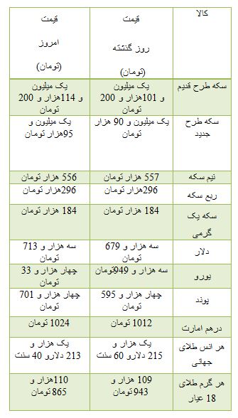 از افزایش 13 هزار تومانی سکه تا برخی از خودرو های وارداتی 300 تا 600 میلیون تومان