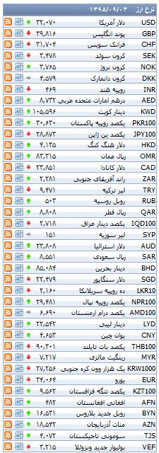 از افزایش 13 هزار تومانی سکه تا برخی از خودرو های وارداتی 300 تا 600 میلیون تومان
