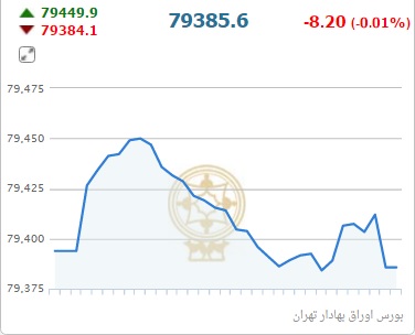 شاخص در هفته پایانی روی خوش ندید