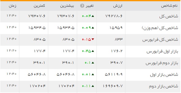 هفته ضعیفی برای بازار بورس