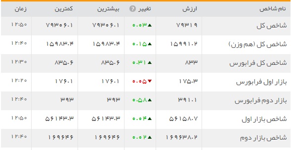 هفته ضعیفی برای بازار بورس