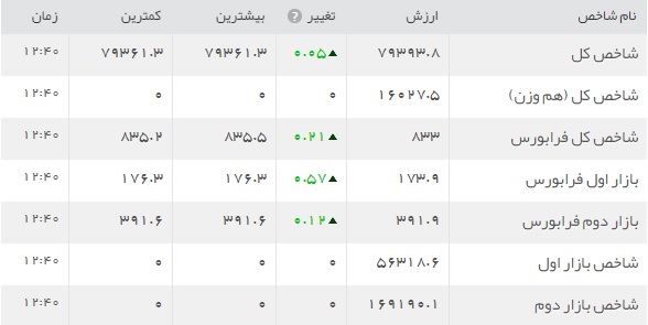 هفته ضعیفی برای بازار بورس