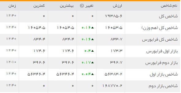 هفته ضعیفی برای بازار بورس