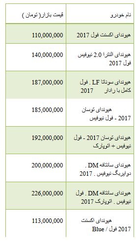 از قیمت محصولات 2017 شرکت هیوندای تا ریزش شاخص در بورس تهران