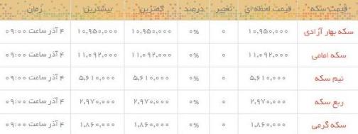 قیمت طلاو سکه  در بازار امروز