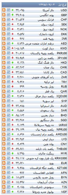 از کاهش 7 هزار تومانی قیمت سکه تا هزینه خرید برخی خودرو های داخلی