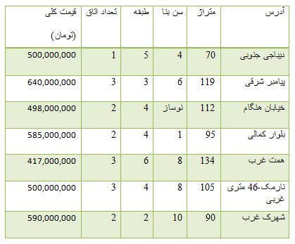 از کاهش 7 هزار تومانی قیمت سکه تا هزینه خرید برخی خودرو های داخلی