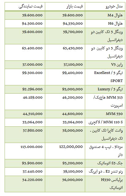 از کاهش 7 هزار تومانی قیمت سکه تا هزینه خرید برخی خودرو های داخلی