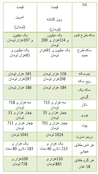 از کاهش 7 هزار تومانی قیمت سکه تا هزینه خرید برخی خودرو های داخلی