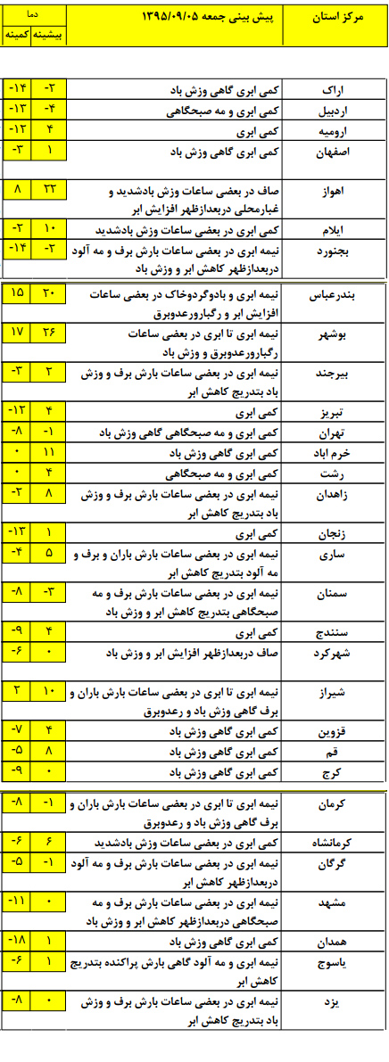 بروز پدیده گرد و خاک در برخی مناطق کشور + جدول