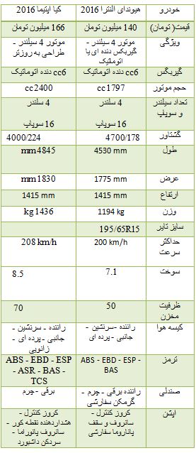 از مقایسه دو خودرو ساخت کشور کره تا قیمت آپارتمان در منطقه 7 تهران