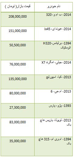 از مقایسه دو خودرو ساخت کشور کره تا قیمت آپارتمان در منطقه 7 تهران