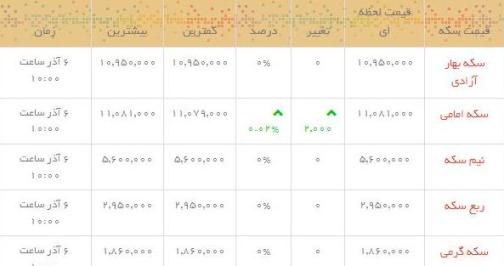 قیمت طلاو سکه  در بازار امروز
