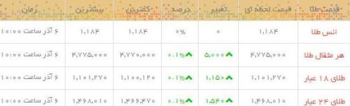 قیمت طلاو سکه  در بازار امروز
