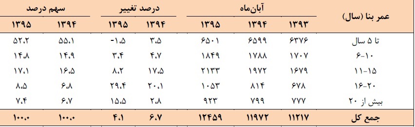 افزایش 21 درصدی معاملات مسکن تهران در آبان ماه