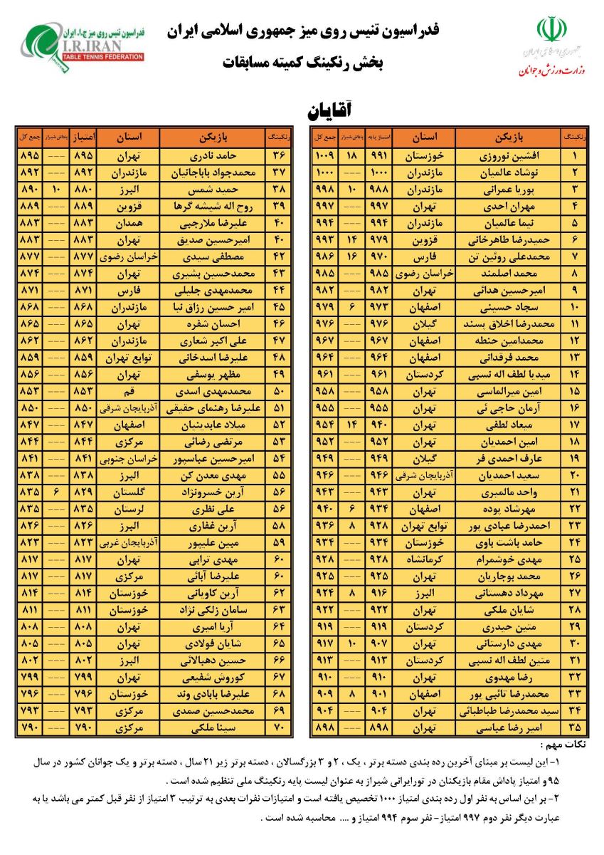 انتشار اولین رنکینگ ملی کشور/ نوروزی بالاتر از عالمیان در صدر