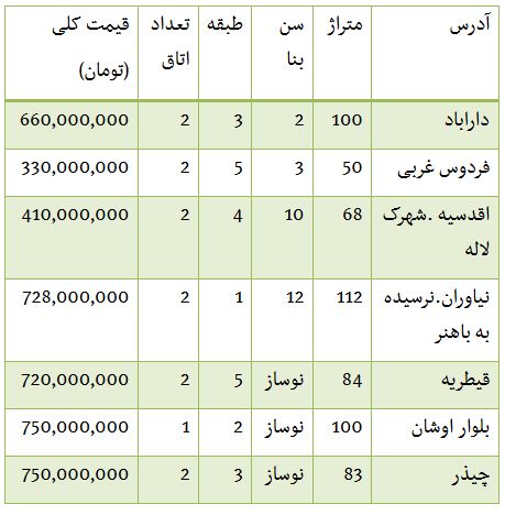 از قیمت خودرو وارداتی تا روند معاملات بورس