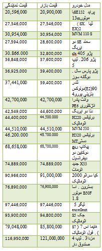 از قیمت خودرو وارداتی تا روند معاملات بورس