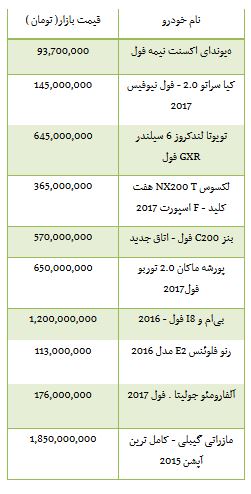 از قیمت خودرو وارداتی تا روند معاملات بورس