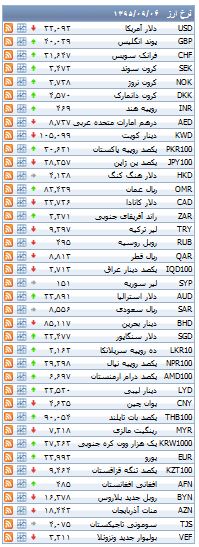 از قیمت خودرو وارداتی تا روند معاملات بورس